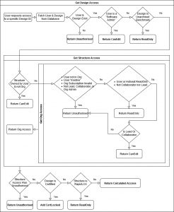 Design Authorisation
